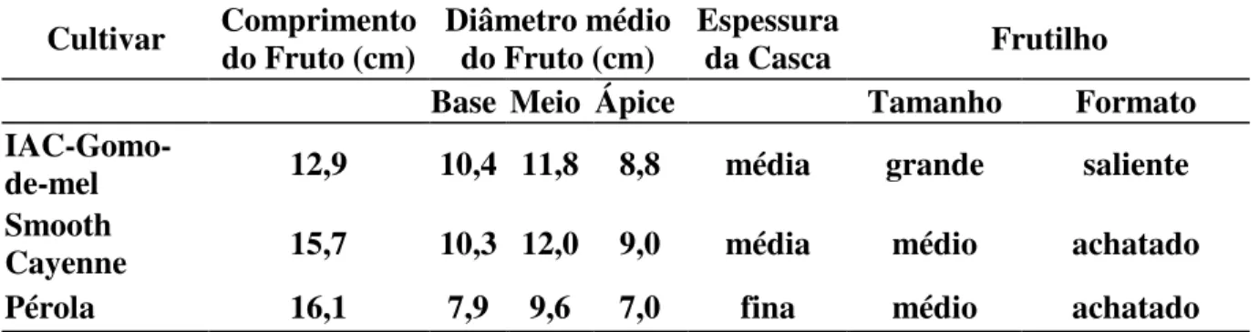 Tabela  2.  Características  externas  do  fruto  do  abacaxizeiro  ‘IAC  Gomo-de-Mel’  em  comparação com as dos cultivares comerciais Smooth Cayenne (Hawai ou Bauru)  e Pérola