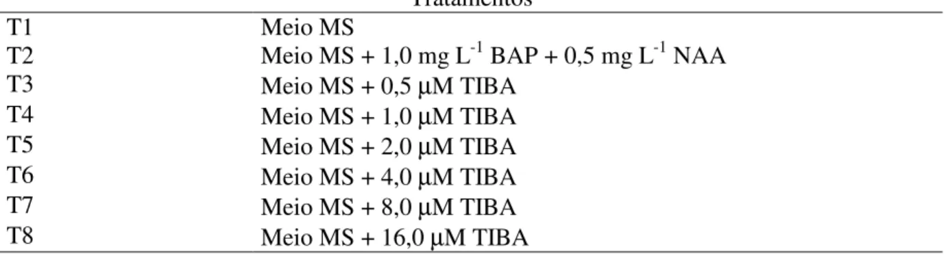 Tabela 9. Diferentes combinações do ácido 2,3,5-triiodobenzóico na multiplicação in vitro do  abacaxizeiro ‘IAC Gomo-de-mel’