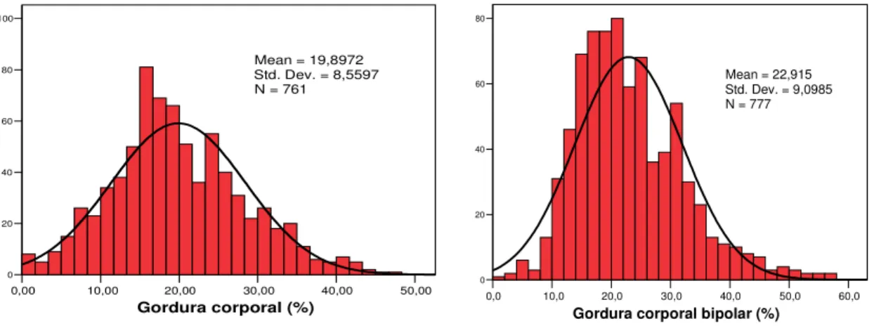 Figura 1: Distribuição das variáveis antropométricas nos escolares de 6 a 14 anos, Ouro Preto, 2006