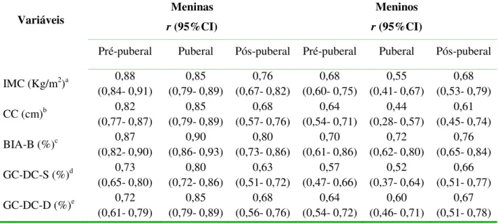 Tabela  5:  Correlação  linear  entre  o  método  de  referência  e  o  indice  de  massa  corporal,  circunferência de cintura e gordura corporal de escolares de Ouro Preto, MG, 2006