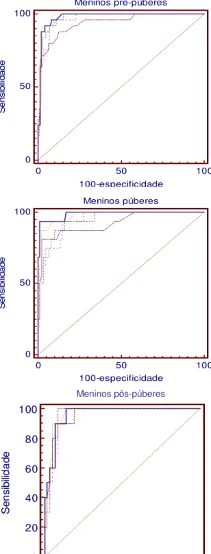 Figura 2: Curva ROC das medidas antropométricas dos escolares de Ouro Preto, Minas Gerais, Brasil, 2006