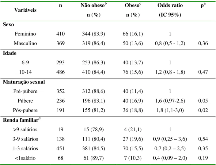 Tabela  08:  Distribuição  do  estado  nutricional  de  acordo  com  variáveis  demográficas,  socioeconômicas e maturação sexual de escolares de 6 a 14 anos, Ouro Preto, 2006