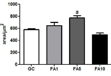 Figura 9. Área de luz alveolar. Os dados foram expressos como média ±erro padrão da média (n=7) e foram  analisados por OneWay Anova e pós-teste de Bonferroni (p&lt;0.05)