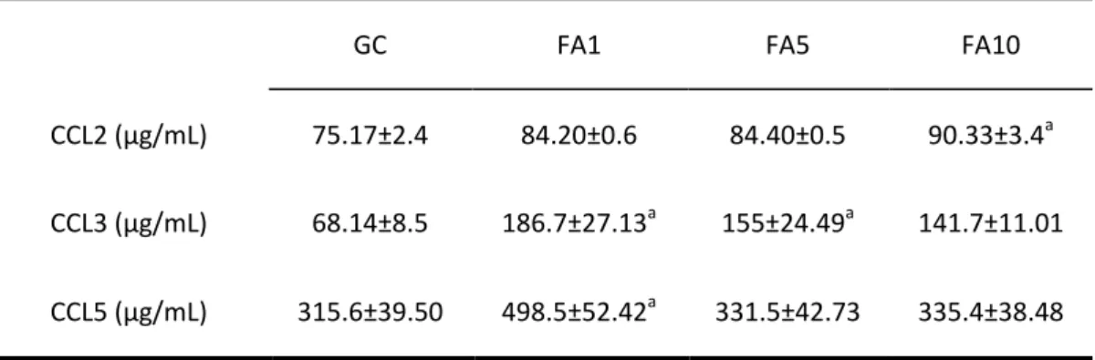 Tabela 3. Expressão de CCL2, CCL3 e CCL5 no plasma de ratos controle e expostos  ao formaldeído p&lt;0,05
