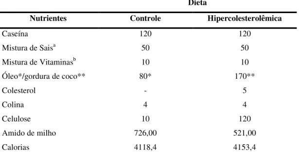 Tabela 1: Composição das dietas controle e hipercolesterolêmica em gramas para cada  1000g de dieta (AOAC Modificada)  