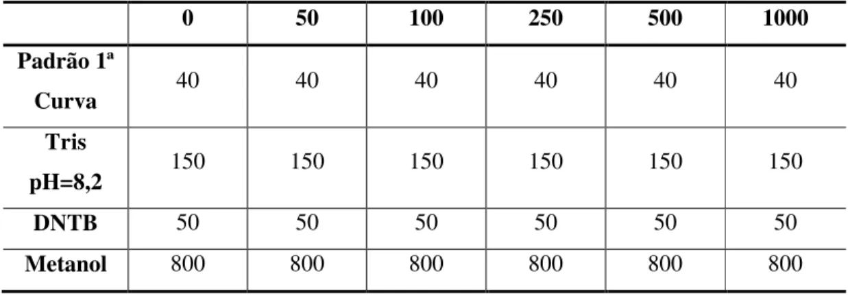 Tabela 3: Quantidades (µl) dos reagentes utilizados para o preparo da curva padrão  necessária para o cálculo das sulfidrilas totais