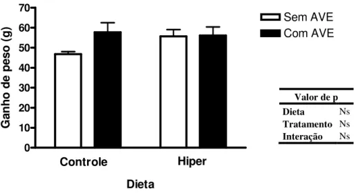Figura  3:  Ganho  de  peso  (g)  em  hamsters  alimentados  com  dieta  controle  ou  hipercolesterolêmica  (Hiper), tratados (Controle AVE, n=7; Hiper AVE, n=9) ou não com AVE 0991 (0,5mg/Kg) (Controle,  n=11; Hiper, n=10)