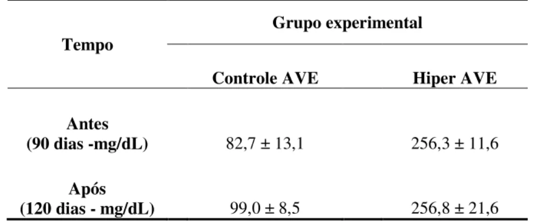 Tabela 6: Níveis séricos de colesterol total em hamsters alimentados com dieta controle  ou  hipercolesterolêmica,  tratados  ou  não  com  AVE  0991  (0,5mg/Kg),  antes  e  após  tratamento