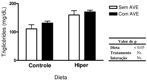 Figura 9: Os níveis séricos de triglicérides em hamsters alimentados por 120 dias com dieta controle ou  hipercolesterolêmica, tratados (Controle AVE, n=7; Hiper AVE, n=9) ou não com AVE 0991(0,5mg/Kg)  (Controle,  n=11;  Hiper,  n=16)