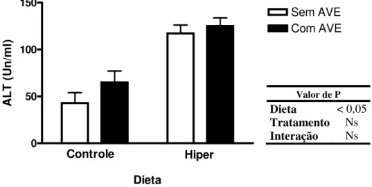 Figura 10: Atividade da enzima alanina aminotransferase (ALT) em hamsters alimentados por 120 dias  com dieta controle ou hipercolesterolêmica, tratados (Controle AVE, n=7; Hiper AVE, n=9) ou não com  AVE 0991(0,5mg/Kg) (Controle, n=6; Hiper, n=10)