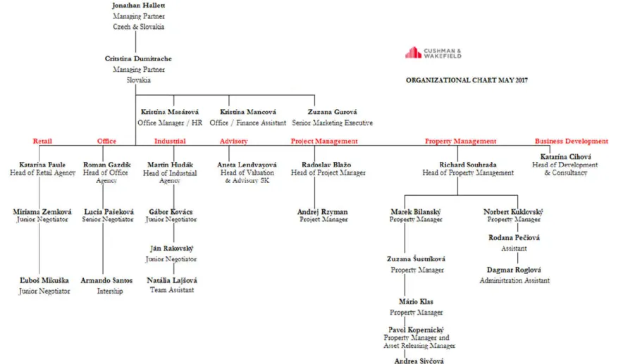 Figure 1: Organizational Chart of Cushman &amp; Wakefield Bratislava 