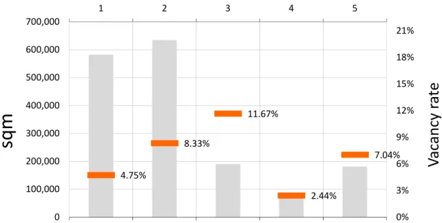 Figure 7: Stock and vacancy by districts 2017 