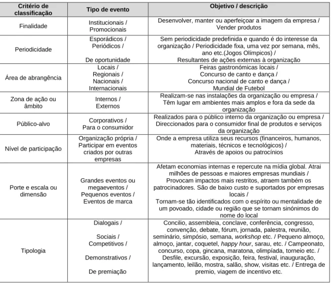 Tabela 1: Classificação dos eventos segundo os diferentes critérios  Critério de 