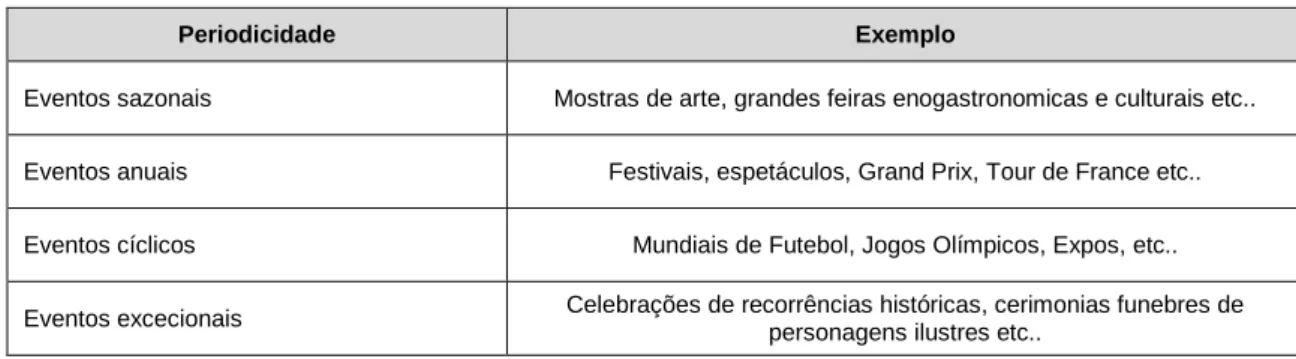 Tabela 3: Tipologias de megaeventos segundo a sua periodicidade 