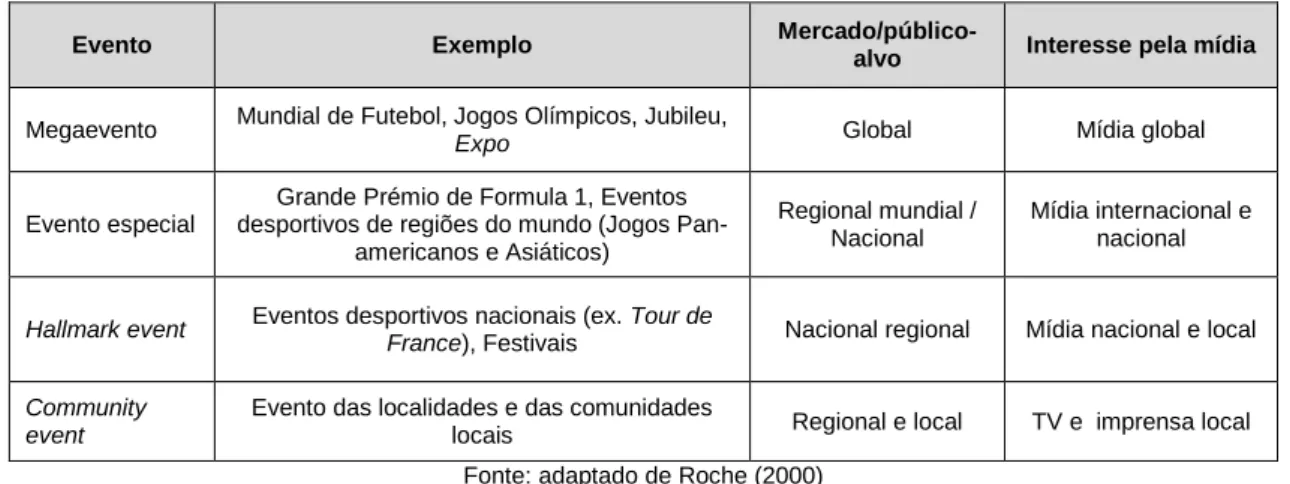 Tabela 4: Os eventos com base no mercado/público-alvo e no interesse pela mídia 