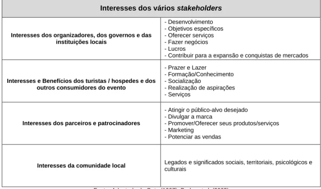 Tabela 9: Interesses dos vários stakeholders num evento turístico 