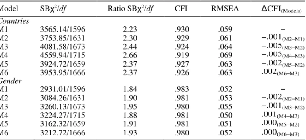 Table 1. APQ 7-factor oblique model: factorial invariance across countries and gender