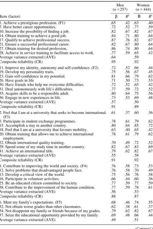 Table 2. APQ 7-factor oblique model: maximum likelihood estimates, average variance  extracted, and composite reliability by gender