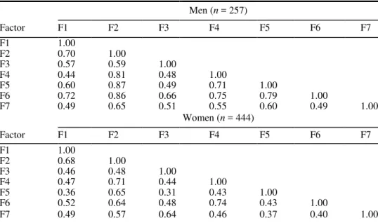 Table 3. APQ 7-factor oblique model: disattenuated correlations by gender. 