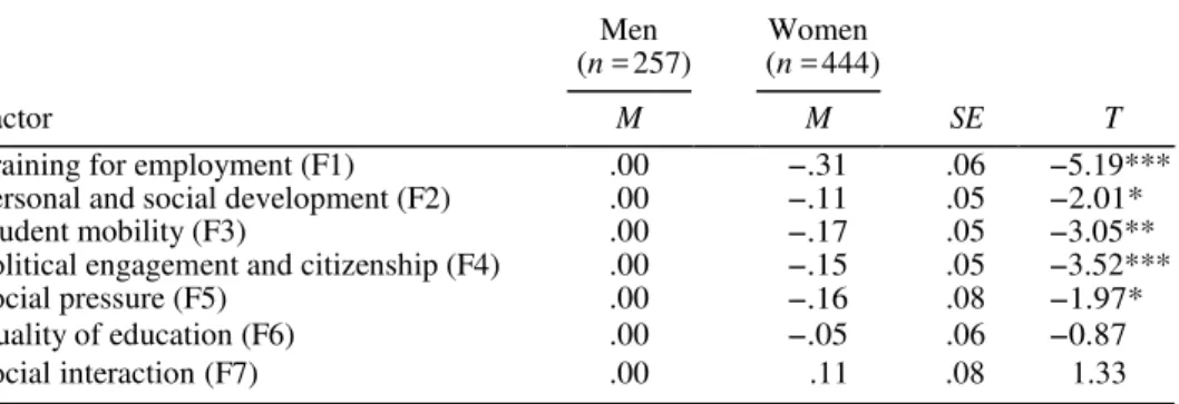 Table 4. APQ 7-factor oblique model: comparisons of factor means by gender. 