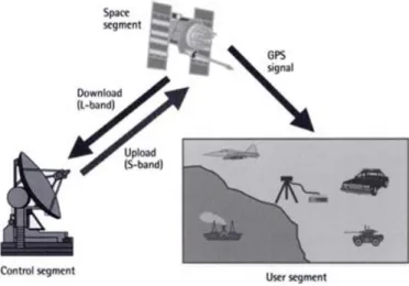 Figura 2 - Segmentos GPS 