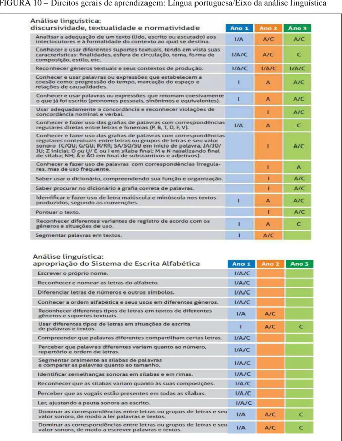 FIGURA 10 ௅ Direitos gerais de aprendizagem: Língua portuguesa/Eixo da análise linguística 