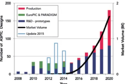 Figure 1.1 Development of applications market enabled by ASPICS [9] 