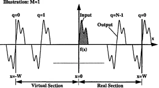 Figure 3.3 MMI section with length 
