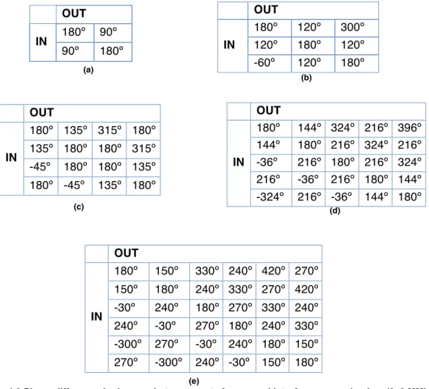 Table 4.3 Phase difference in degrees between ports for general interference mechanism (2x2 MMI (a),  3x3 MMI (b), 4x4 MMI (c), 5x5 MMI (d) and 6x6 MMI (e) respectively)  