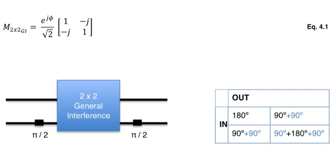 Figure 4.2 First order Haar wavelet filter using a 2x2 GI MMI        Table 4.5 Phase difference between ports 