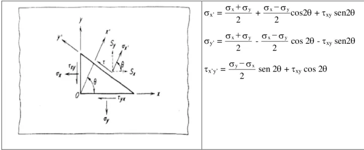 Figura  3.3:  Cálculo  de  tensão  em  um  ponto,  para  qualquer  orientação  dos  eixos