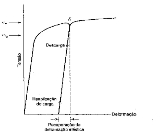 Figura  3.12:  Curva  tensão-deformação  evidenciando  a  recuperação  da  deformação elástica após liberação da carga durante um ensaio de tração