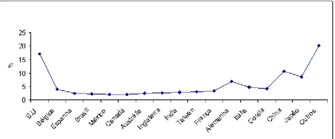 Figura 4.1 - Maiores consumidores mundiais de zinco (mil ton) 