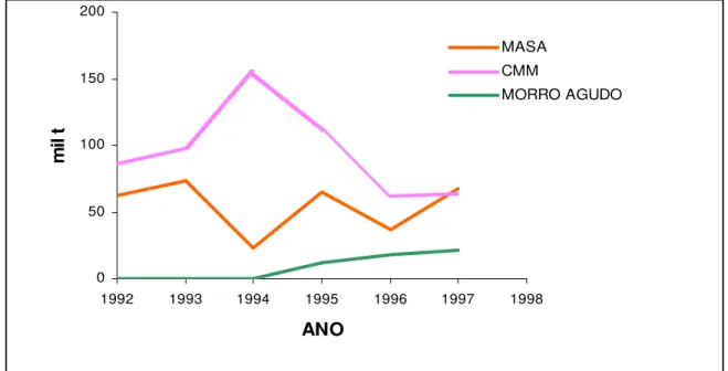 Figura 4.2 - Produção de zinco no Brasil de 1992 a 1997 