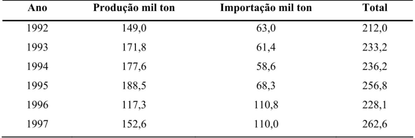 Tabela 4.1 - Relação da produção e importação de concentrado zinco durante os anos de  1992 a 1997