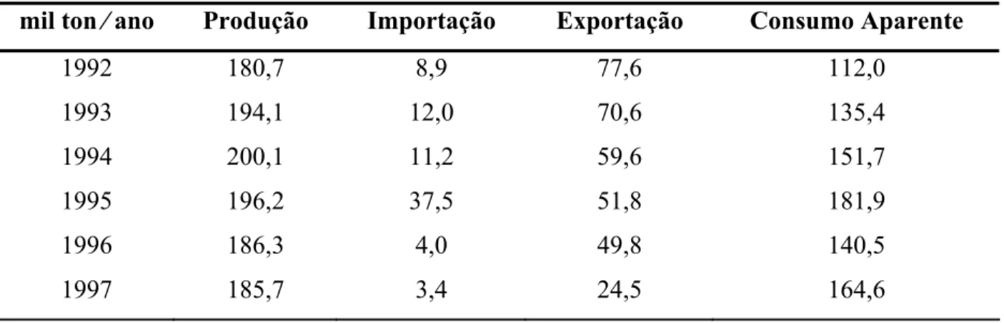 Tabela 4.2 - Relação (produção e importação) x (exportação e consumo). 