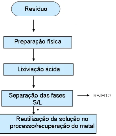 Figura 4.3 - Fluxograma das etapas principais de um processo hidrometalúrgico (Ciminelli,  2006)