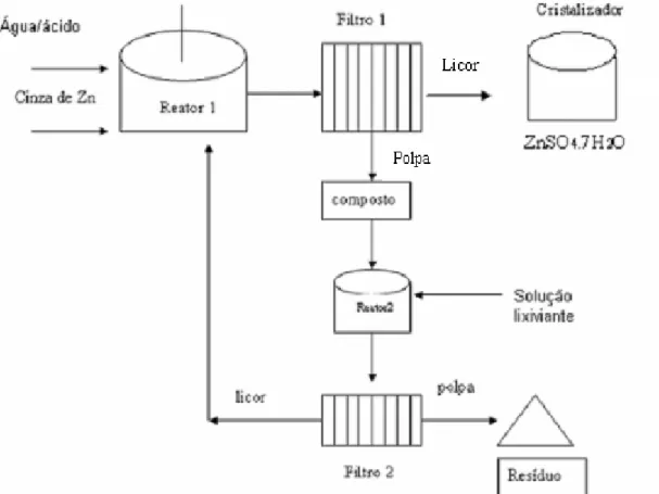 Figura 5.1 - Fluxograma do processo de recuperação do resíduo de zinco no processo de   fabricação de sulfato de zinco 