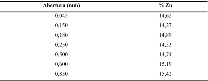 Tabela 6.1. – Teor de zinco em diferentes granulometrias sem pulverização da amostra. 