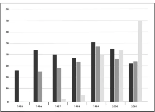 Gráfico 1 – Distribuição das Fases do PNMT de 1995 a 2001