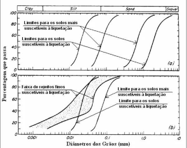 Figura 2.9 - Limites e faixas granulométricos de solos para estudos da suscetibilidade à  liquefação (Terzaghi et al., 1996) 