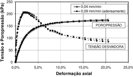 Figura 3.12 – Resultados de ensaios triaxiais CIU em amostras de rejeito de minério de ferro  sob duas diferentes taxas de deformação 