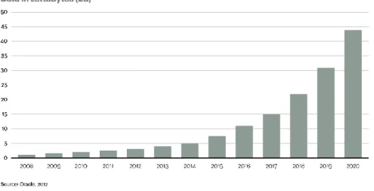 Figure 1: Data growth by year [2]. 