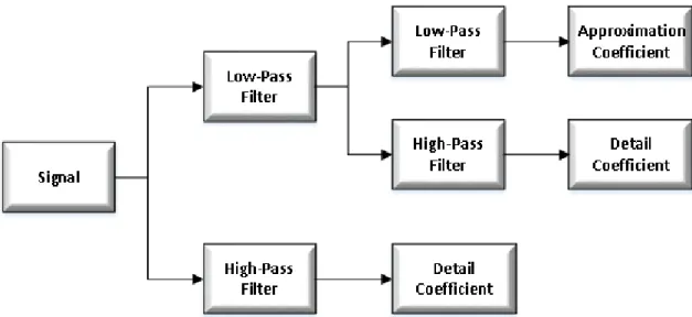 Figure 2: Process of a two level signal decomposition using multi-resolution analysis.