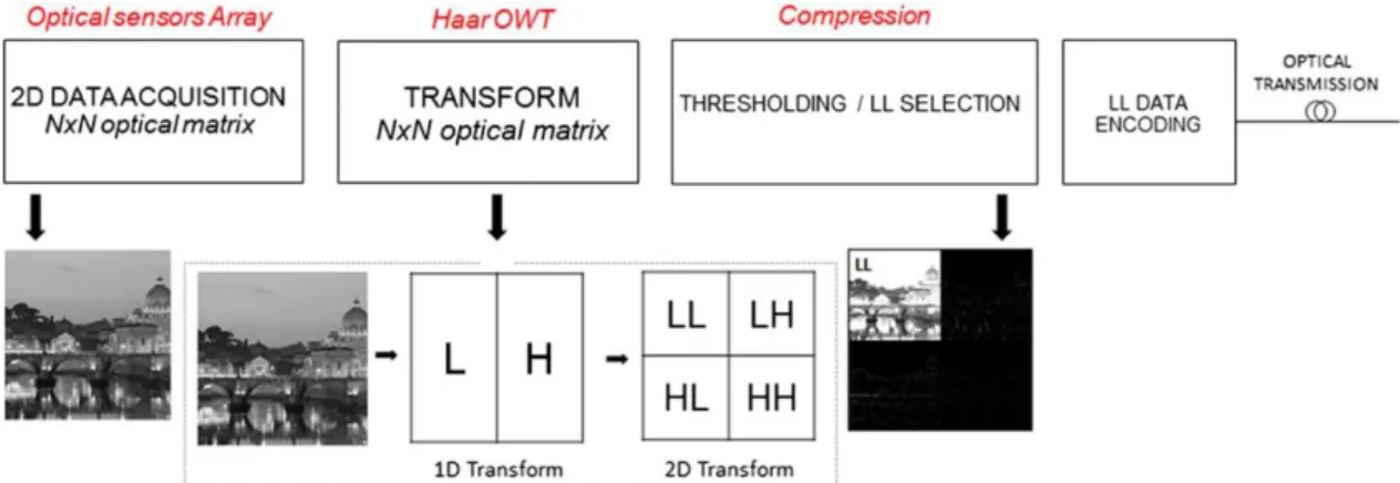 Figure 3: System building blocks for Haar optical wavelet transform (OWT) based on all-optical  processing and compression