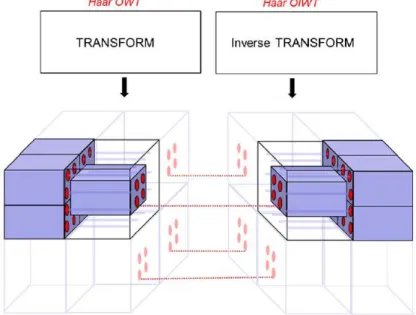 Figure 6: Integrated passive scheme for Optical WT-IWT; passive compression is accomplished by  spatial selection of the LL coefficients, delivered through reported connections [16]