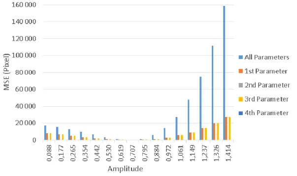 Figure 11: MSE and amplitude variation in the Haar transform matrix comparison. 