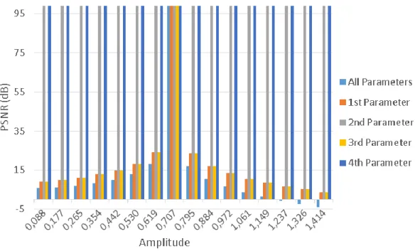 Figure 12: PNSR and amplitude variation in the Haar transform matrix comparison. 