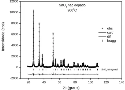 Figura 27. Gráfico de Rietveld do refinamento realizado com a amostra SnO 2  não  dopada, tratada termicamente a 900 o C