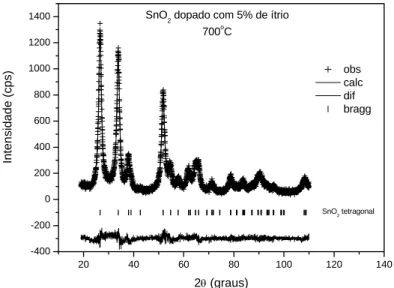 Figura 31. Gráfico de Rietveld do refinamento realizado com a amostra SnO 2  dopada  com 5% de ítrio, tratada termicamente a 700 o C